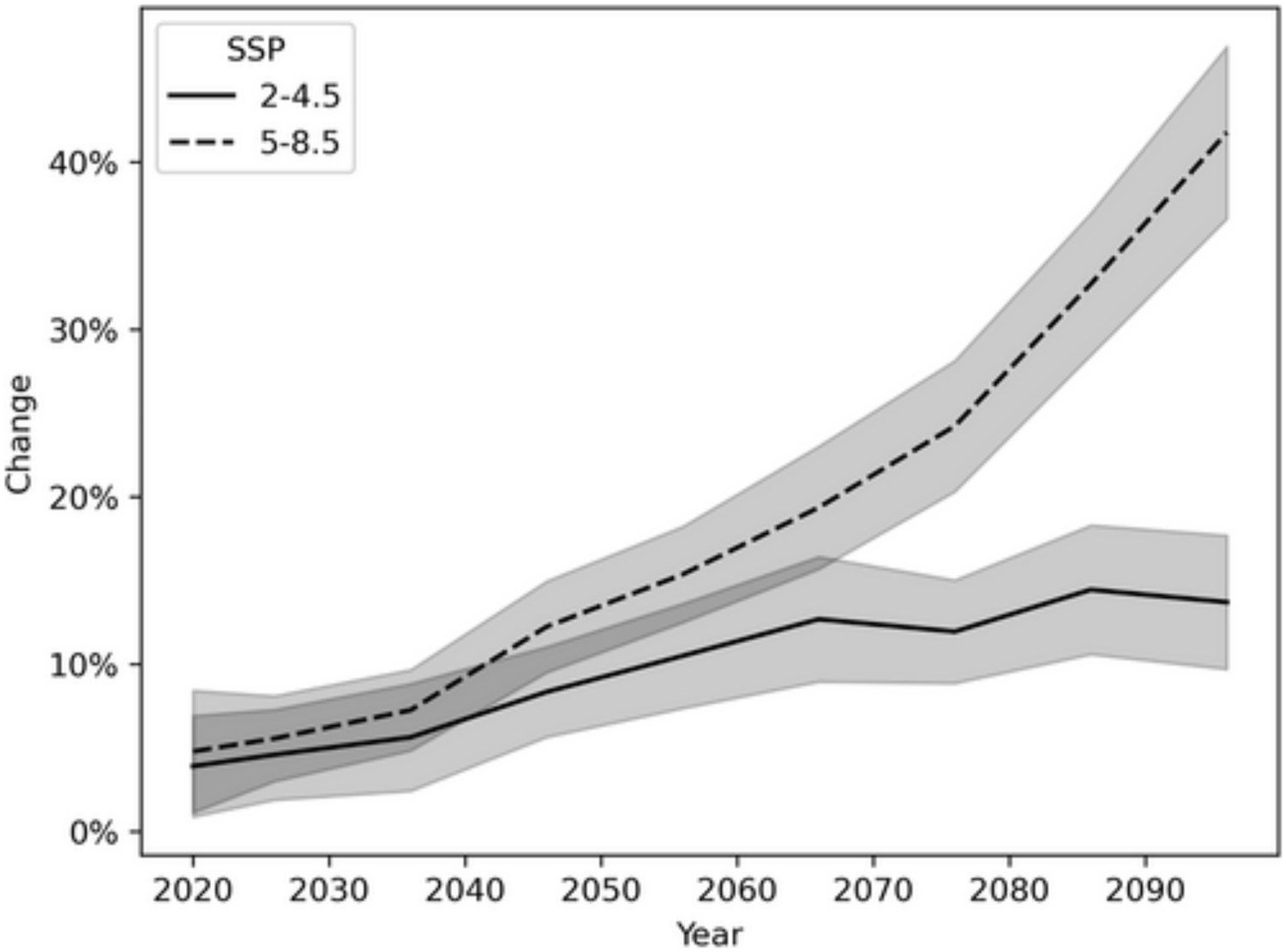 Projected change in landslide hazard to 2100